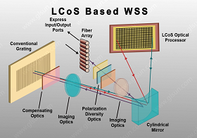 How Does a Wavelength Selective Switch (WSS) Work?